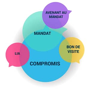 Schéma de la chaîne contractuelle de la transaction