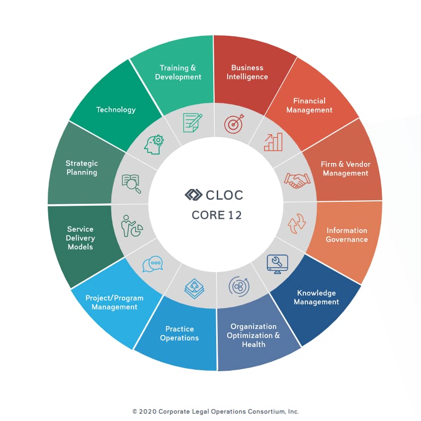 Les compétences clés des Legal Ops selon leCLOC 